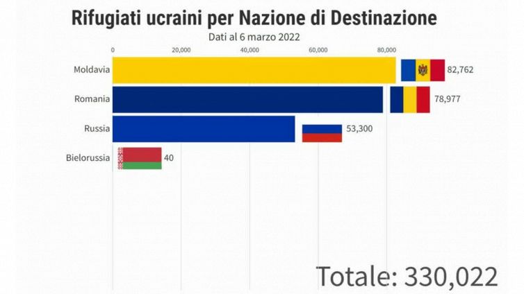 Rifugiati ucraini per nazione di destinazione