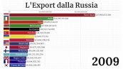 L'export della Russia