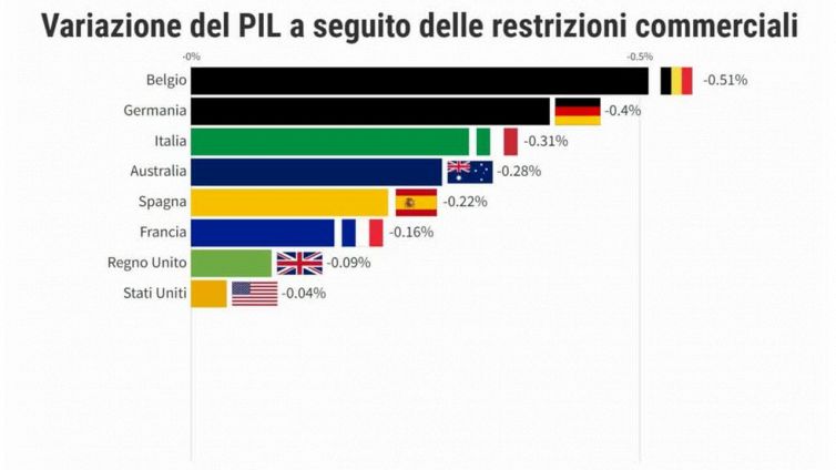 Guerra ed economia: con i blocchi commerciali crollo del 10% del PIL russo