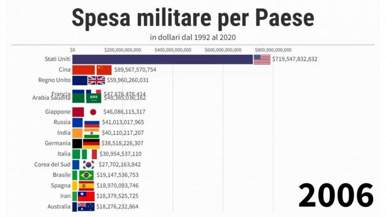 Difesa, la Russia ha una spesa militare 11 volte superiore all’Ucraina