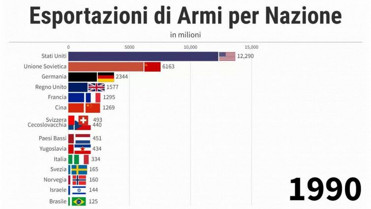 L'Italia è la quarta nazione al mondo per esportazioni di armi secondo SIPRI