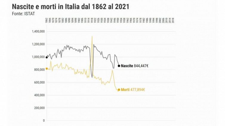 Gli italiani fanno sempre meno figli: -30% dal 2008 ad oggi