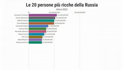 Gli oligarchi russi più ricchi: Abramovich “solo” decimo