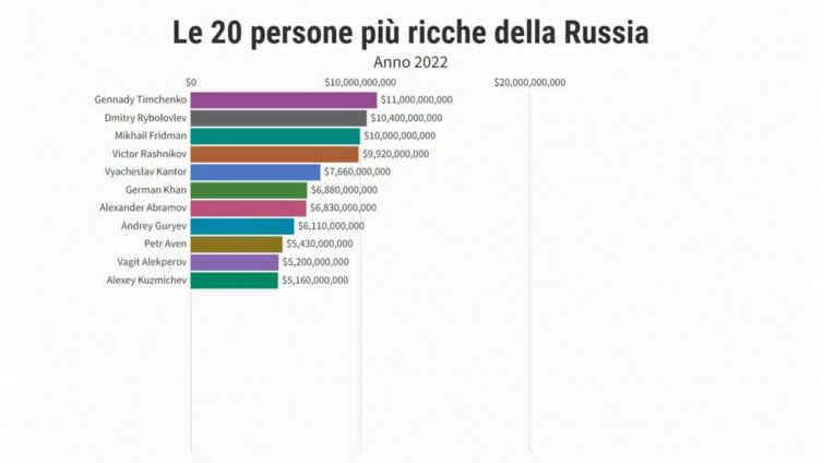 Gli oligarchi russi più ricchi: Abramovich “solo” decimo