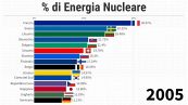 Energia nucleare: l’Ucraina è la terza per utilizzo al mondo