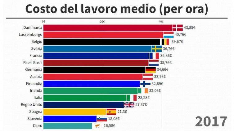 Scende il costo del lavoro orario. Italia appena sopra la media UE
