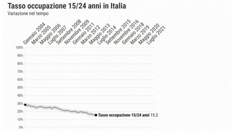 Occupazione giovanile: dopo la mazzata del Covid torna a salire