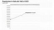 Popolazione: italiani sotto quota 59 milioni come nel 2007