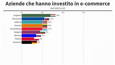 E-commerce: nel 2020 un’azienda su 5 ha investito nell’online