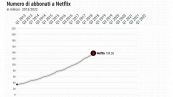 Perché Netflix ha perso abbonati (c’entra la guerra)