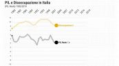 L'evoluzione del PIL dal 1980 ad oggi