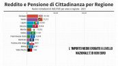 Reddito di cittadinanza: il 55% va al sud e nelle isole