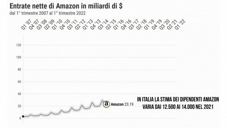 In Italia la stima dei dipendenti Amazon varia dai 12.500 ai 14.000 nel 2021