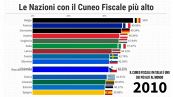Tasse: Italia nella top 5 dei Paesi OECD per entrate fiscali