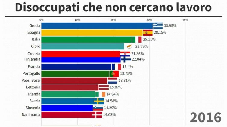 Disoccupati che non cercano lavoro: l’Italia ha il primato europeo