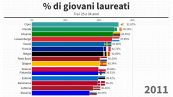 Giovani laureati - Italia penultima in Ue. Fa peggio solo la Romania