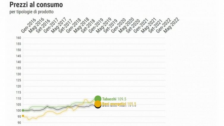 Prezzi - Rallenta la crescita, ma non per alimentari e trasporti