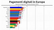 POS: i Paesi in UE dove si fanno più pagamenti digitali