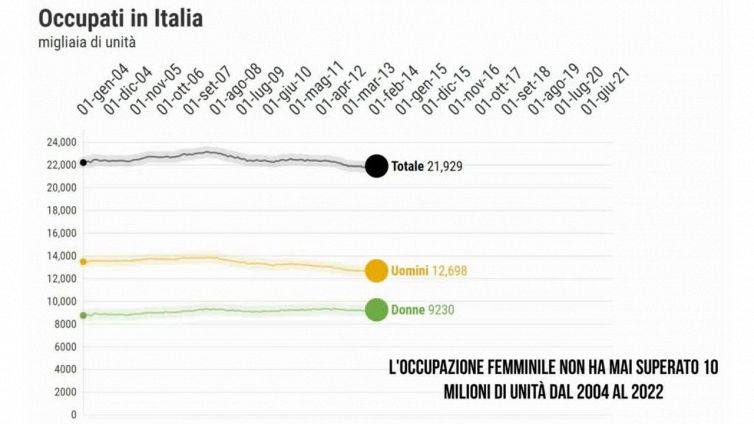 I dati sull'occupazione in Italia