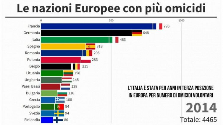 Omicidi - In Italia quasi dimezzati in 10 anni, ma resta la terza nazione UE per numero di morti