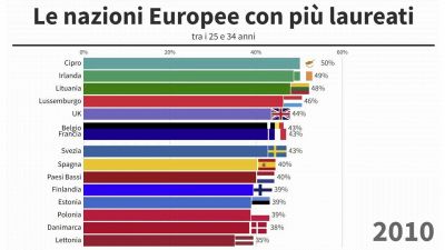 Università - L’Italia penultima in UE per giovani laureati