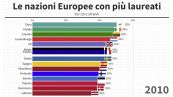 Università - L’Italia penultima in UE per giovani laureati