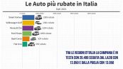 In Italia ogni ora vengono rubate quasi 10 auto. Ecco le più ricercate