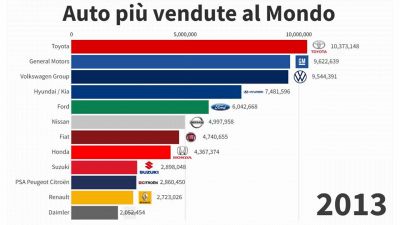 Auto - Le più vendute sono Toyota, Volkswagen e Hyundai