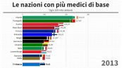 Sanità - Un milione e mezzo di italiani senza medico di base