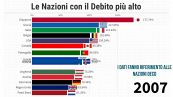 Debito pubblico - Nel 2020 toccati i 2.569 miliardi euro in Italia