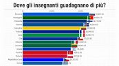 Scuola - Gli insegnanti italiani tra i meno pagati al mondo