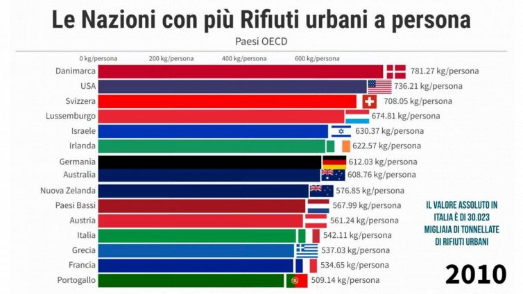Italia ottava al mondo per produzione di rifiuti urbani
