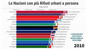 Italia ottava al mondo per produzione di rifiuti urbani