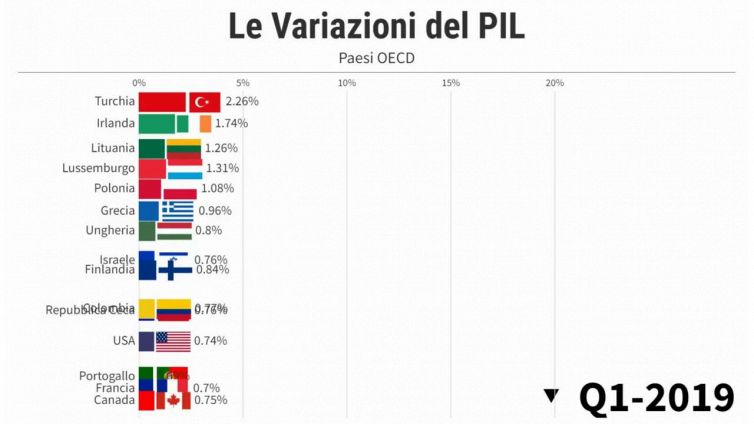 PIL - L’Italia cresce più di Francia e Germania