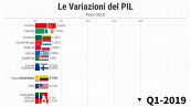 PIL - L’Italia cresce più di Francia e Germania