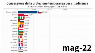 Guerra - L’Italia è la quarta nazione in Europa per rifugiati ucraini