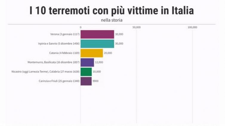 Terremoti in Italia: all’Aquila il più forte del XXI secolo