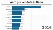 Le auto più vendute in Italia nel 2022