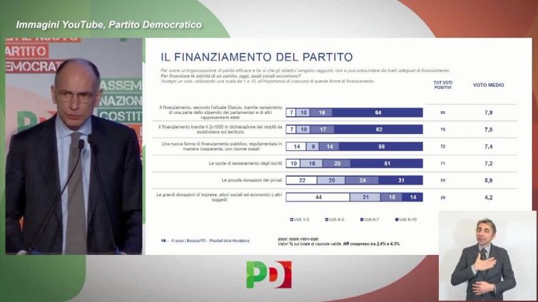Pd, Letta: "Sul 2xmille abbiamo doppiato FdI, magari fosse successo alle urne"