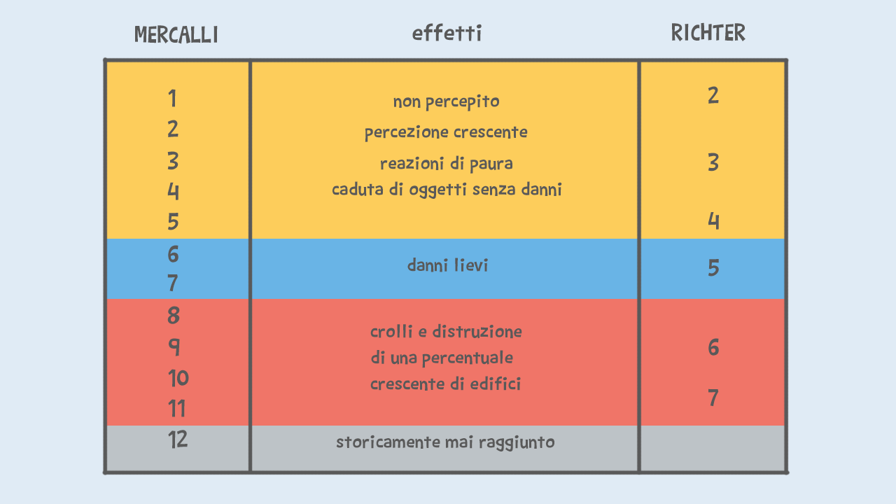 I Terremoti Differenza Tra Scala Richter E Mercalli 8084