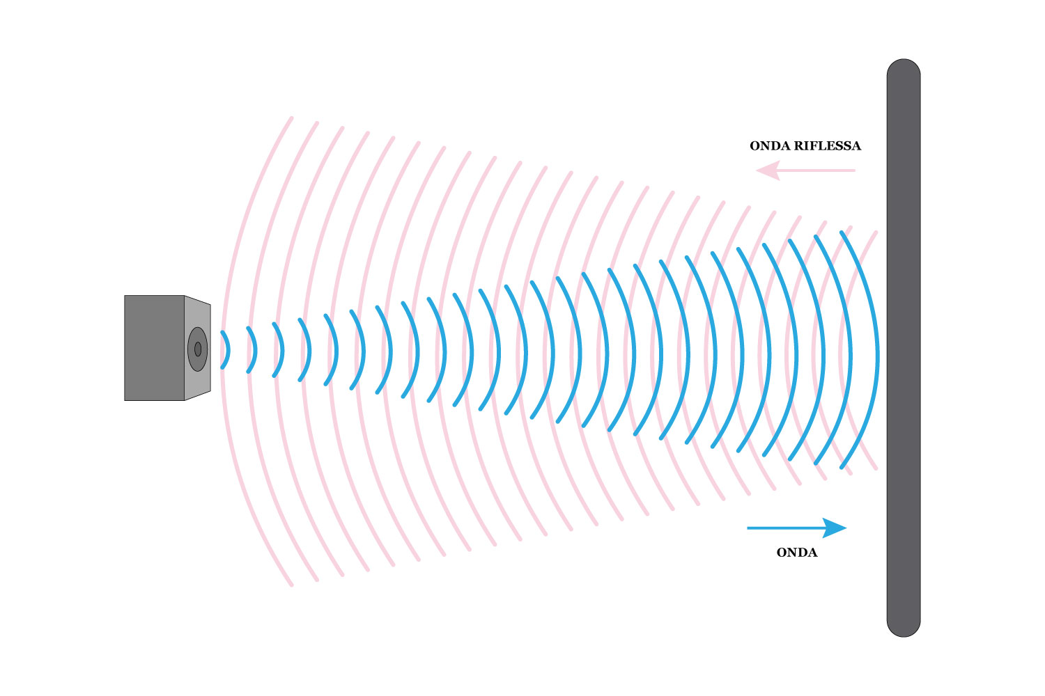 La propagazione del suono: cos'è e come funziona