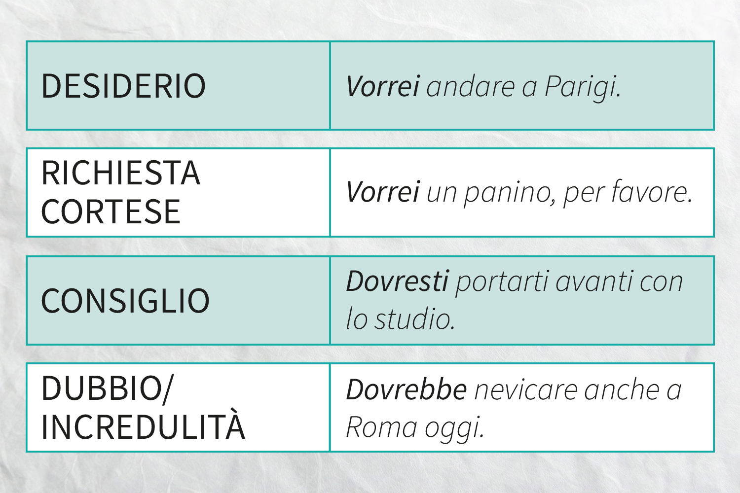 Il Condizionale: Cos'è, Come Si Usa E Come Si Coniuga