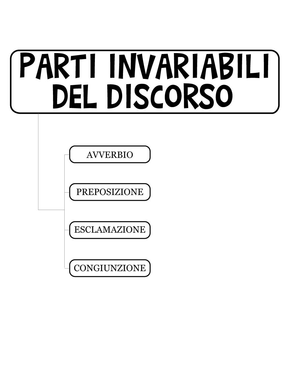 Mappa concettuale sulle parti variabili ed invariabili del discorso Mappa concettuale sulle parti variabili ed invariabili del discorso