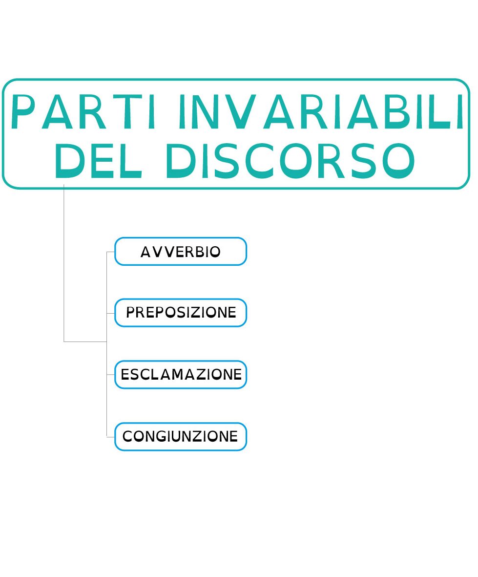 Mappa concettuale sulle parti variabili ed invariabili del discorso Mappa concettuale sulle parti variabili ed invariabili del discorso