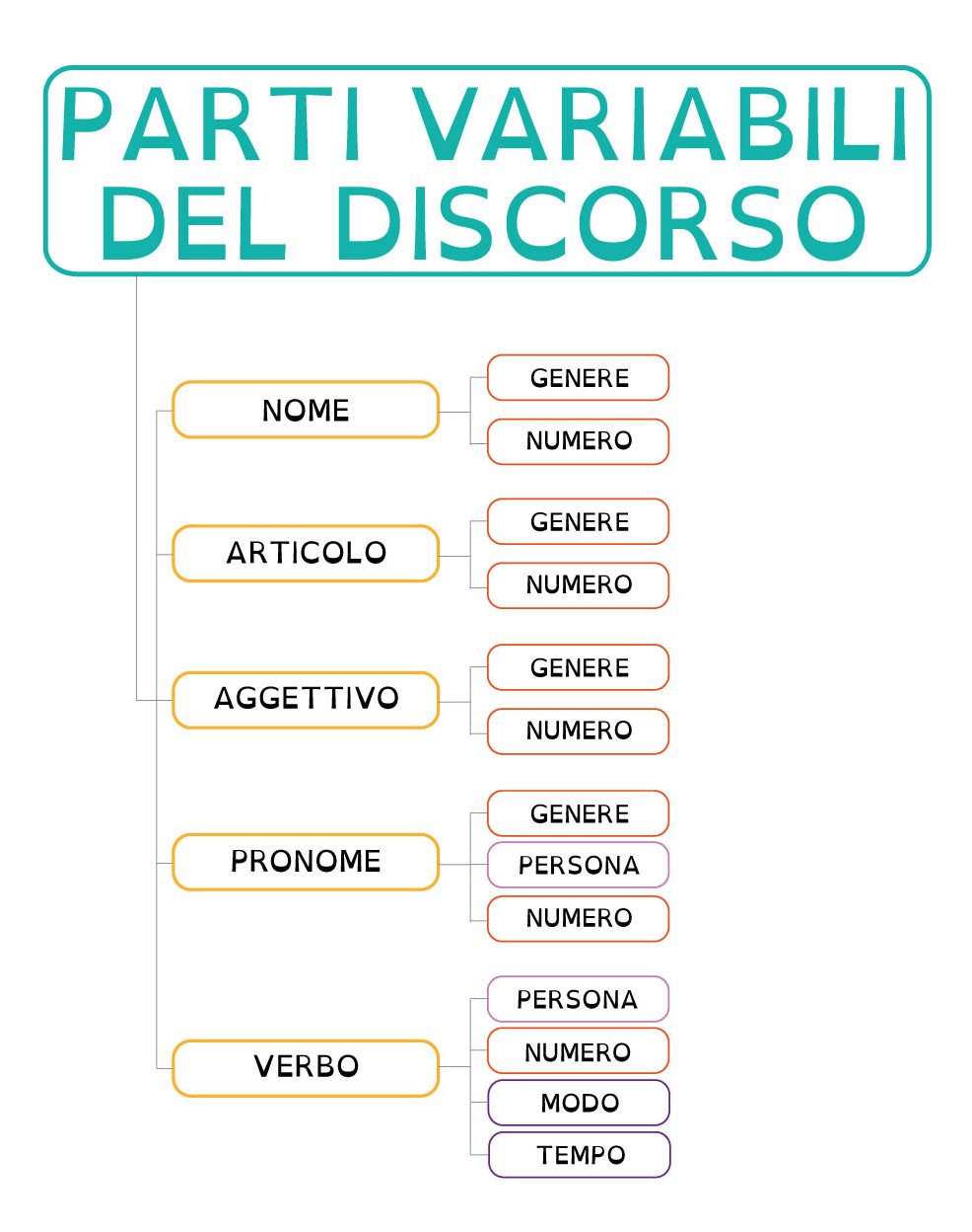 Mappa concettuale sulle parti variabili ed invariabili del discorso Mappa concettuale sulle parti variabili ed invariabili del discorso