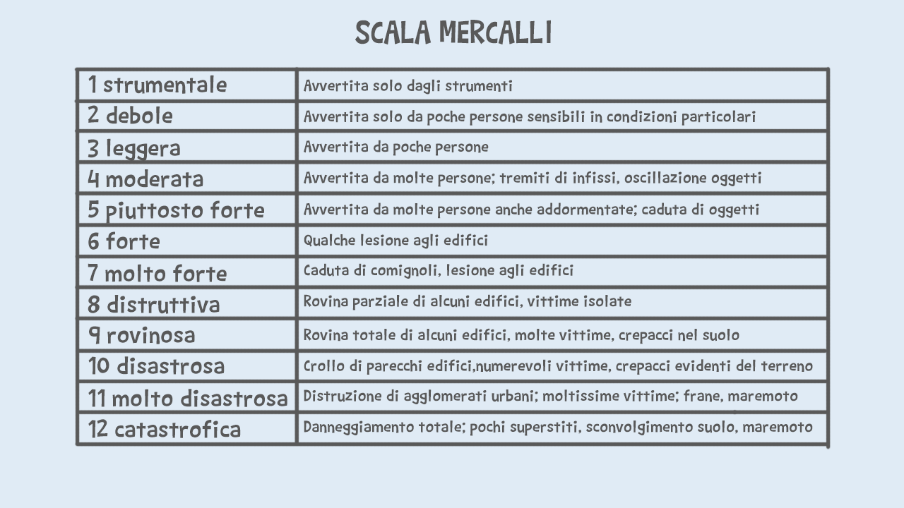 I Terremoti Differenza Tra Scala Richter E Mercalli 9899