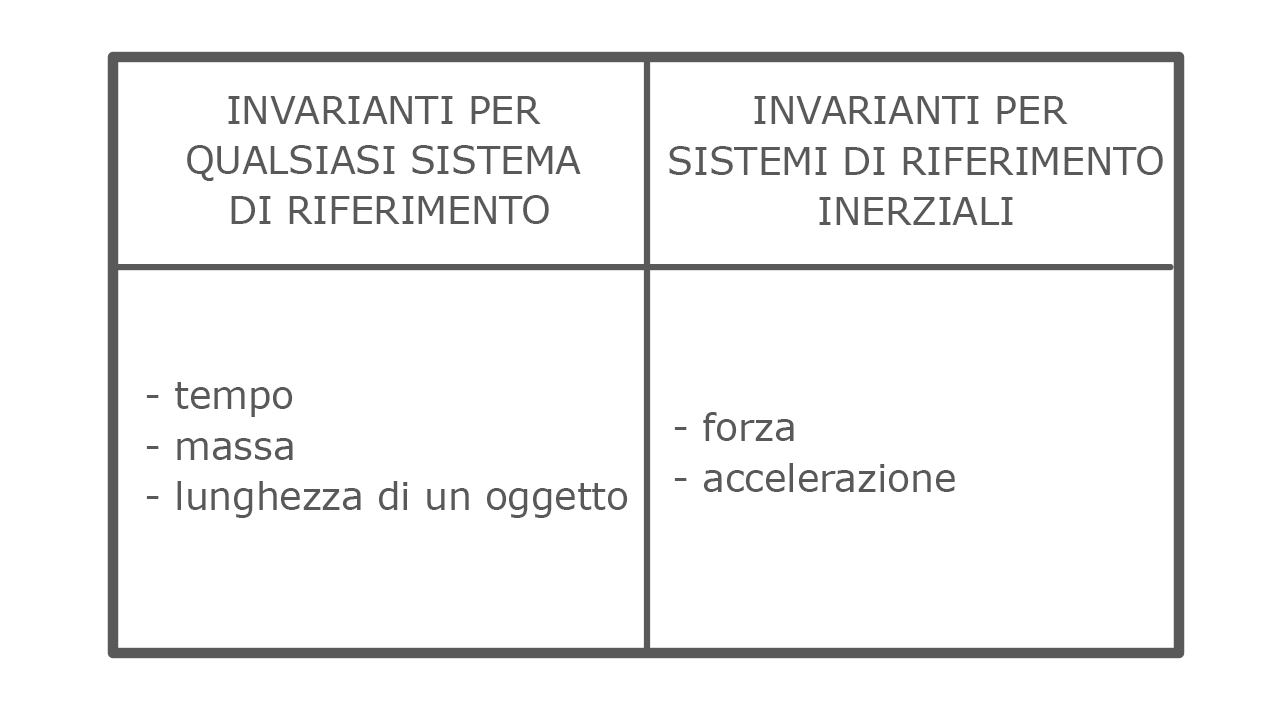 La relatività galileiana il suo principio fondamentale