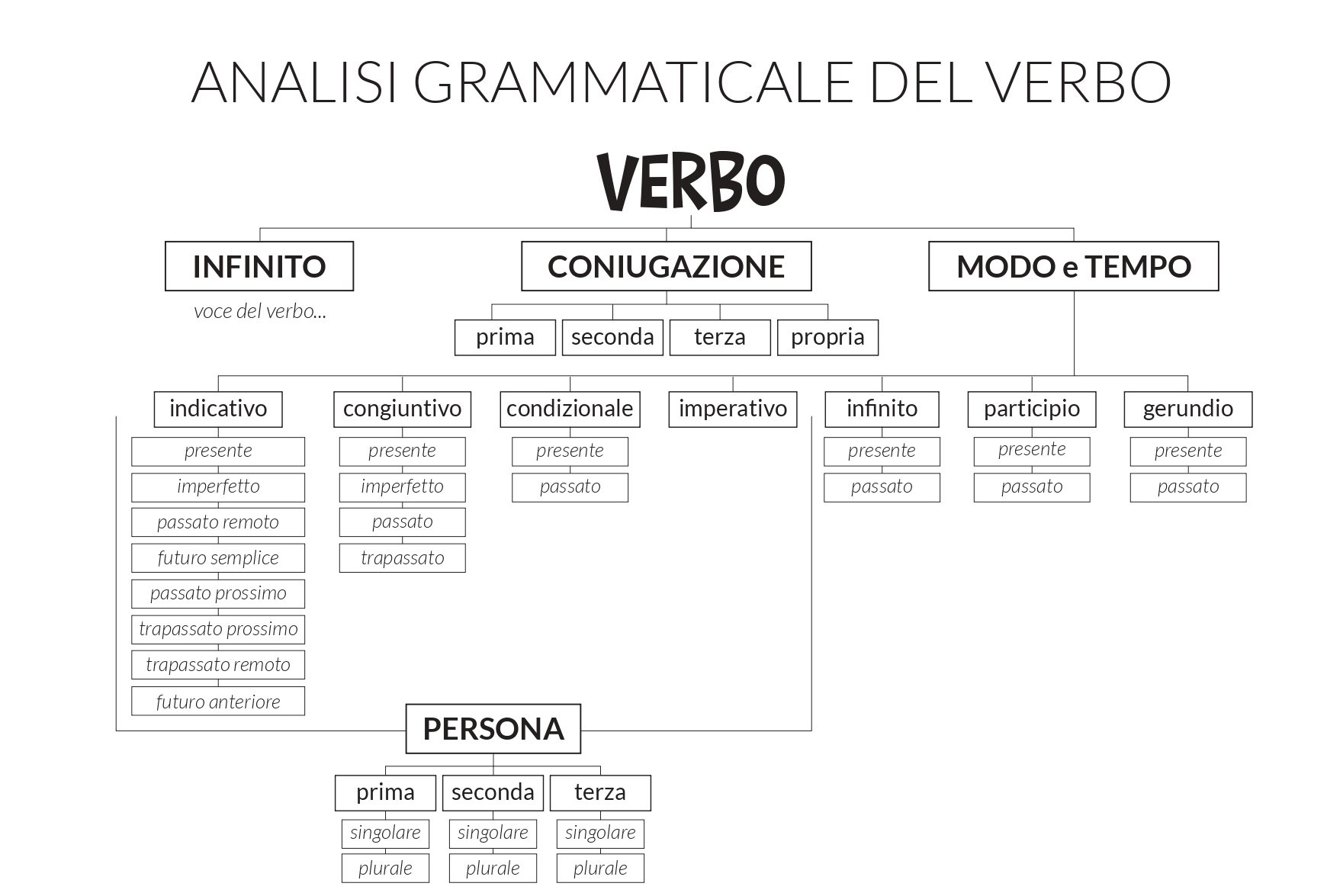 Il verbo: come fare l'analisi grammaticale correttamente