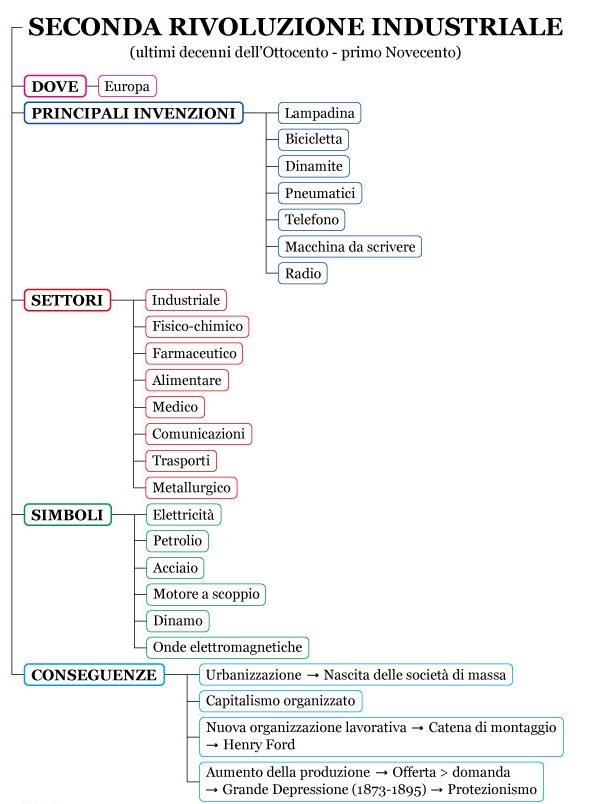 La Seconda Rivoluzione Industriale: Storia E Riassunto