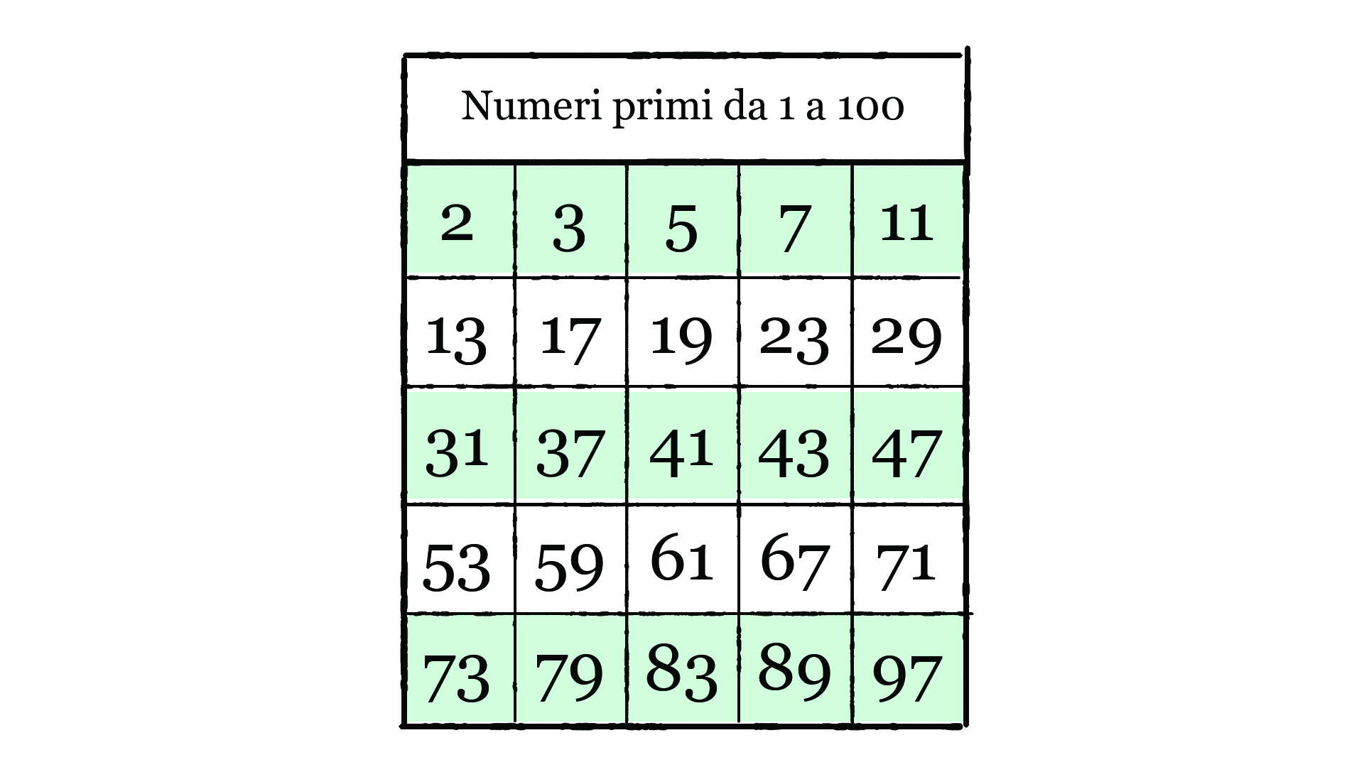 I Numeri Primi Fino A 100 Formulario di matematica: la divisibilità